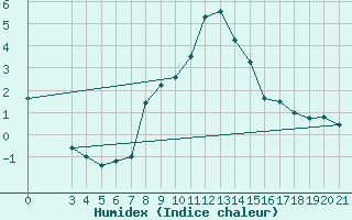 Courbe de l'humidex pour Bjelovar