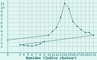 Courbe de l'humidex pour Sisak