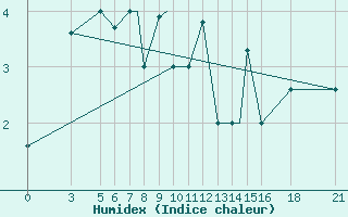 Courbe de l'humidex pour Vitebsk