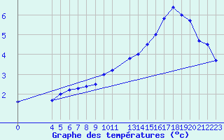 Courbe de tempratures pour Buzenol (Be)