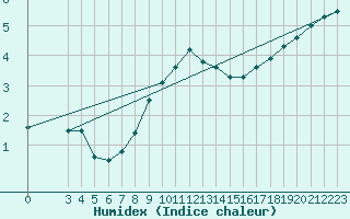 Courbe de l'humidex pour Wiesenburg