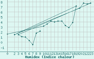 Courbe de l'humidex pour Tingvoll-Hanem