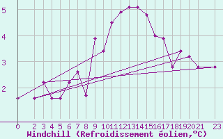 Courbe du refroidissement olien pour Gardelegen