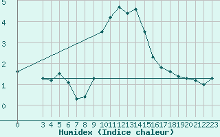 Courbe de l'humidex pour Roemoe