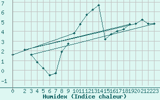 Courbe de l'humidex pour Waibstadt