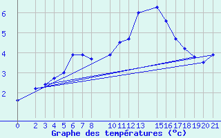 Courbe de tempratures pour Sint Katelijne-waver (Be)