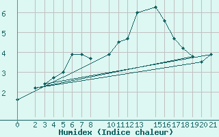 Courbe de l'humidex pour Sint Katelijne-waver (Be)