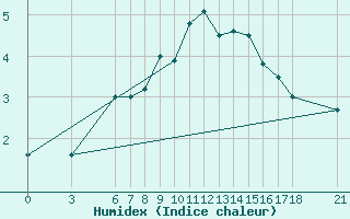 Courbe de l'humidex pour Bjelasnica