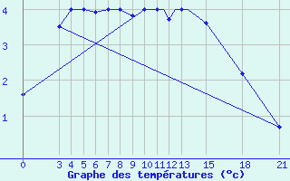 Courbe de tempratures pour Mogilev