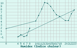 Courbe de l'humidex pour Feuchtwangen-Heilbronn