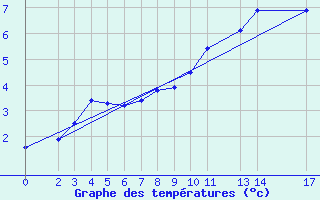 Courbe de tempratures pour le bateau BATEU00