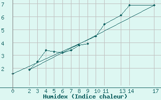 Courbe de l'humidex pour le bateau BATEU00