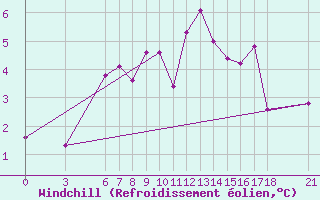 Courbe du refroidissement olien pour Bjelasnica