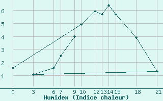 Courbe de l'humidex pour Bitola