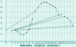Courbe de l'humidex pour Weissenburg