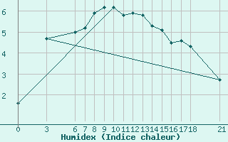 Courbe de l'humidex pour Gumushane