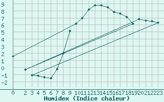 Courbe de l'humidex pour Alfeld