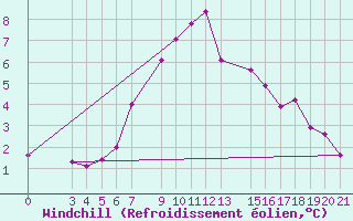 Courbe du refroidissement olien pour Zeltweg