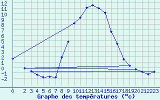 Courbe de tempratures pour Reichenau / Rax