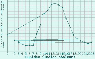 Courbe de l'humidex pour Reichenau / Rax