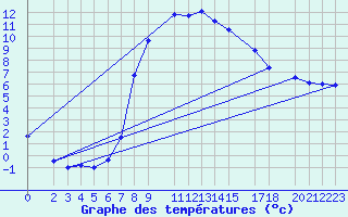 Courbe de tempratures pour Lesce