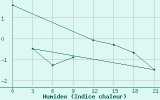 Courbe de l'humidex pour Umba