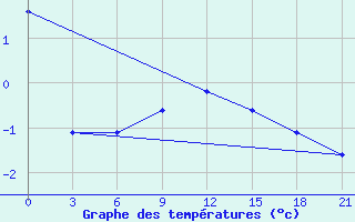 Courbe de tempratures pour Askino