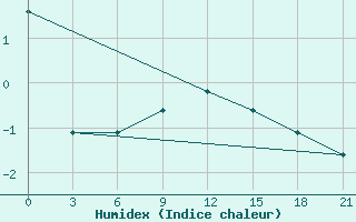 Courbe de l'humidex pour Askino