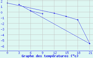 Courbe de tempratures pour Kirovohrad