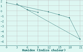 Courbe de l'humidex pour Kirovohrad