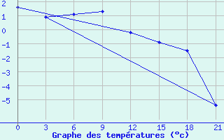 Courbe de tempratures pour Krahnjkar