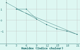 Courbe de l'humidex pour Razgrad