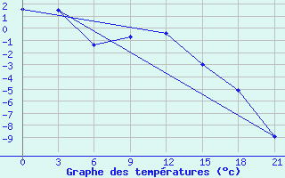 Courbe de tempratures pour Sumy