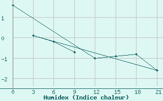 Courbe de l'humidex pour Osijek / Klisa