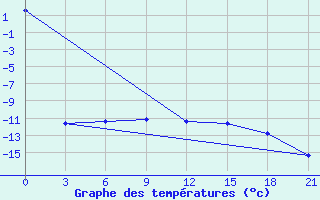 Courbe de tempratures pour Lovozero