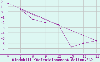 Courbe du refroidissement olien pour Atikokan, Ont.