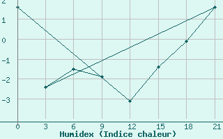 Courbe de l'humidex pour Cardston