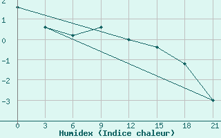 Courbe de l'humidex pour Kryvyi Rih