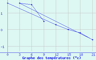 Courbe de tempratures pour Puskinskie Gory