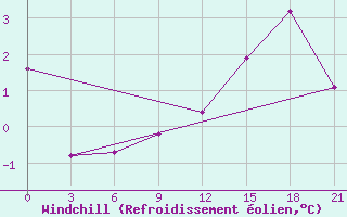 Courbe du refroidissement olien pour Cape Race, Nfld