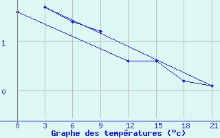 Courbe de tempratures pour Smolensk