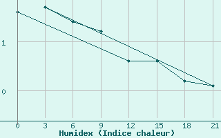 Courbe de l'humidex pour Smolensk