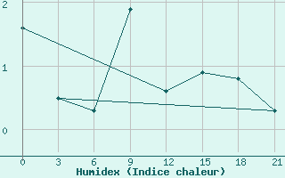 Courbe de l'humidex pour Konstantinovsk