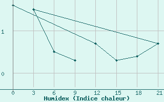 Courbe de l'humidex pour Dno