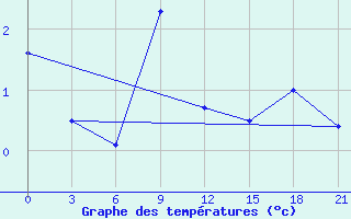 Courbe de tempratures pour Kamensk-Sahtinskij