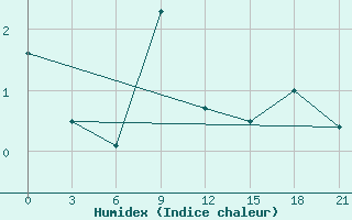 Courbe de l'humidex pour Kamensk-Sahtinskij