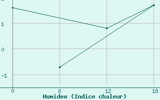 Courbe de l'humidex pour Sioralik