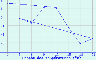 Courbe de tempratures pour Divnoe