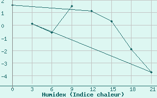 Courbe de l'humidex pour Dno