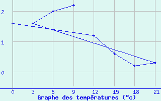 Courbe de tempratures pour Reboly